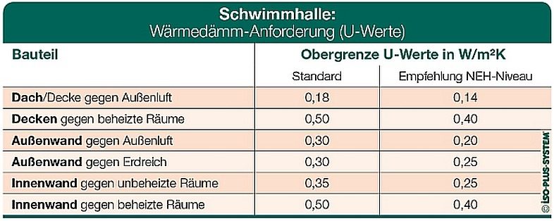 Welche Anforderungen muss Wärmedämmung von Wänden nach ESanMV